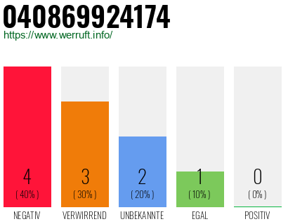 Rufnummer 040869924174 Telefonnummer 040869924174