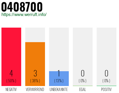 Rufnummer 0408700 Telefonnummer 0408700
