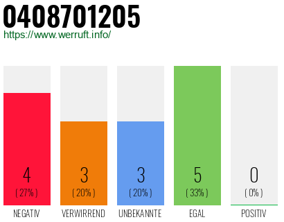 Rufnummer 0408701205 Telefonnummer 0408701205
