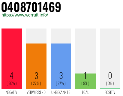 Rufnummer 0408701469 Telefonnummer 0408701469