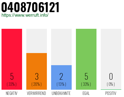 Rufnummer 0408706121 Telefonnummer 0408706121