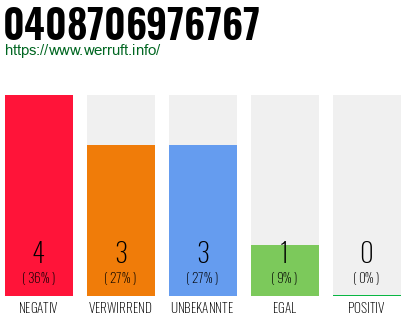 Rufnummer 0408706976767 Telefonnummer 0408706976767