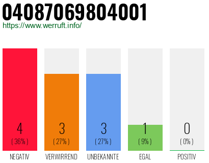 Rufnummer 04087069804001 Telefonnummer 04087069804001