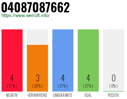 Rufnummer 04087087662 Telefonnummer 04087087662