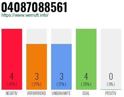 Rufnummer 04087088561 Telefonnummer 04087088561