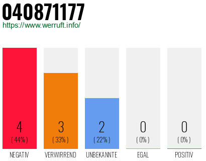 Rufnummer 040871177 Telefonnummer 040871177