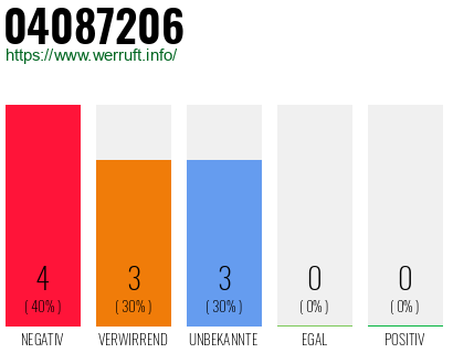 Rufnummer 04087206 Telefonnummer 04087206