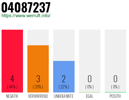 Rufnummer 04087237 Telefonnummer 04087237