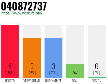 Rufnummer 040872737 Telefonnummer 040872737