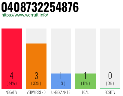 Rufnummer 0408732254876 Telefonnummer 0408732254876