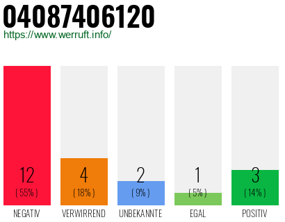 Rufnummer 04087406120 Telefonnummer 04087406120