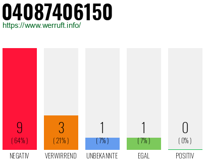 Rufnummer 04087406150 Telefonnummer 04087406150