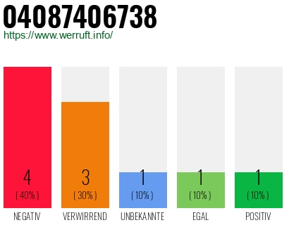Rufnummer 04087406738 Telefonnummer 04087406738