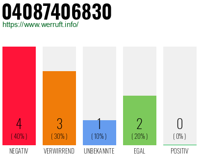Rufnummer 04087406830 Telefonnummer 04087406830