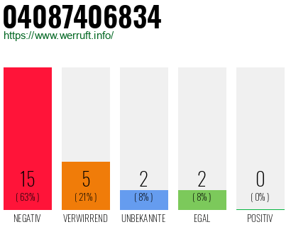 Rufnummer 04087406834 Telefonnummer 04087406834