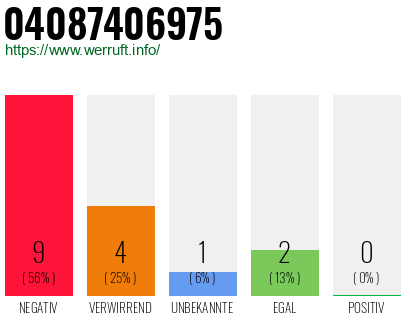 Rufnummer 04087406975 Telefonnummer 04087406975