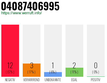 Rufnummer 04087406995 Telefonnummer 04087406995