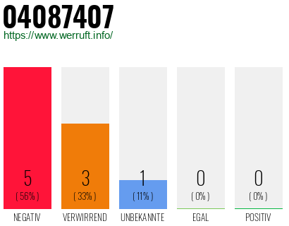 Rufnummer 04087407 Telefonnummer 04087407