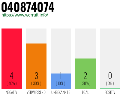 Rufnummer 040874074 Telefonnummer 040874074