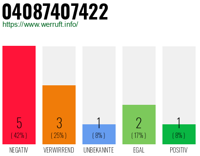 Rufnummer 04087407422 Telefonnummer 04087407422