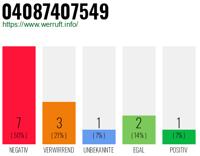 Rufnummer 04087407549 Telefonnummer 04087407549