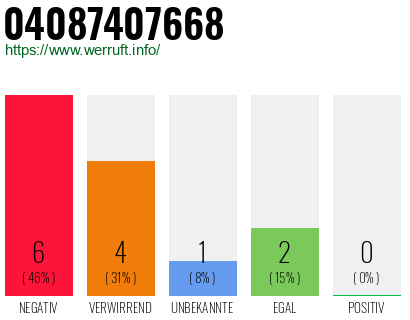 Rufnummer 04087407668 Telefonnummer 04087407668