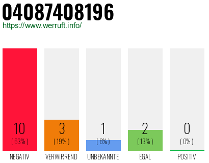 Rufnummer 04087408196 Telefonnummer 04087408196