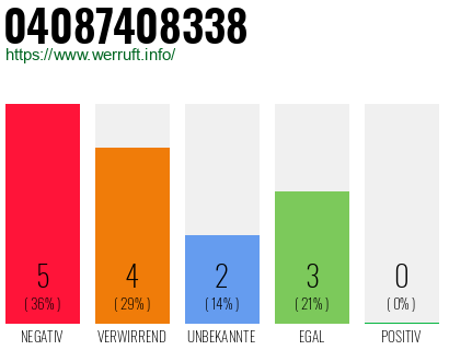Rufnummer 04087408338 Telefonnummer 04087408338