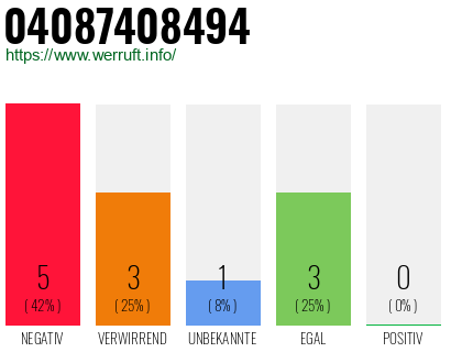 Rufnummer 04087408494 Telefonnummer 04087408494