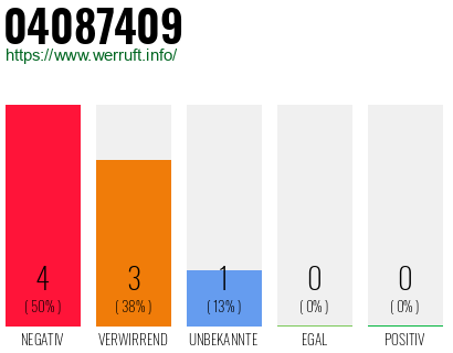 Rufnummer 04087409 Telefonnummer 04087409