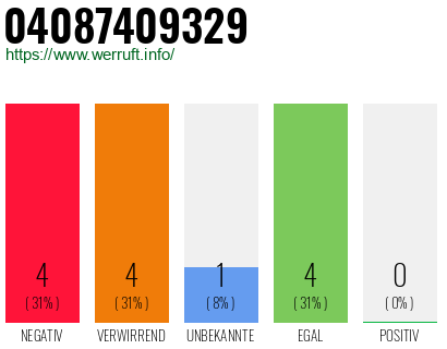 Rufnummer 04087409329 Telefonnummer 04087409329