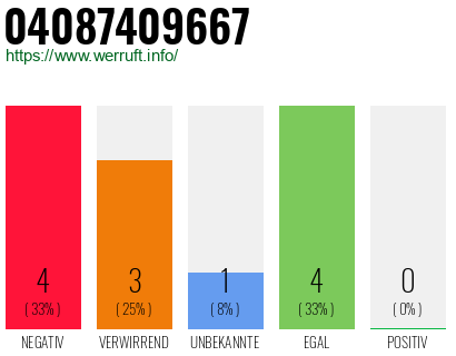 Rufnummer 04087409667 Telefonnummer 04087409667