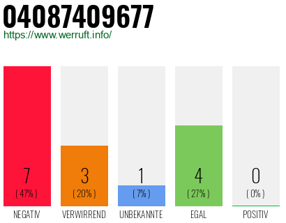 Rufnummer 04087409677 Telefonnummer 04087409677