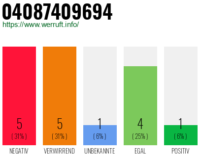 Rufnummer 04087409694 Telefonnummer 04087409694