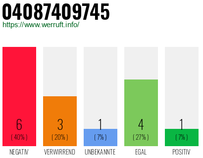 Rufnummer 04087409745 Telefonnummer 04087409745