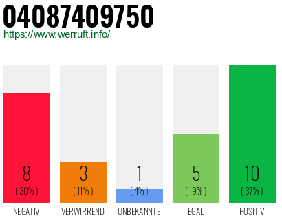 Rufnummer 04087409750 Telefonnummer 04087409750