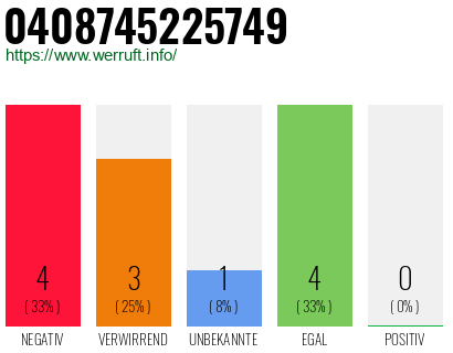 Rufnummer 0408745225749 Telefonnummer 0408745225749
