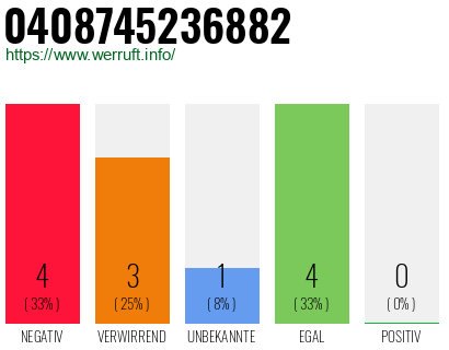 Rufnummer 0408745236882 Telefonnummer 0408745236882