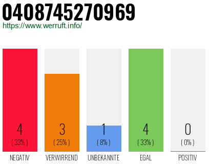 Rufnummer 0408745270969 Telefonnummer 0408745270969
