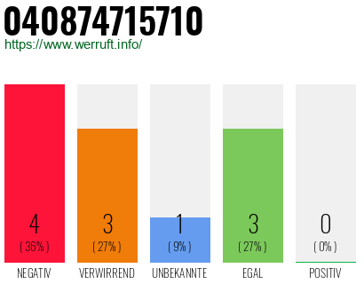 Rufnummer 040874715710 Telefonnummer 040874715710