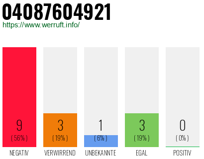 Rufnummer 04087604921 Telefonnummer 04087604921