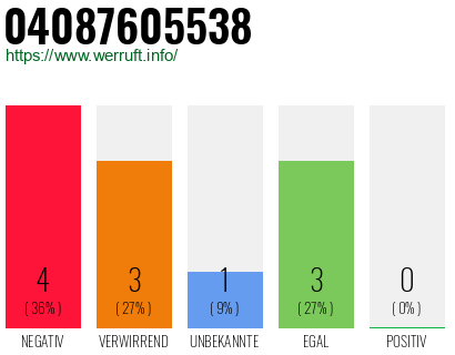 Rufnummer 04087605538 Telefonnummer 04087605538