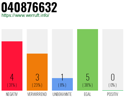 Rufnummer 040876632 Telefonnummer 040876632