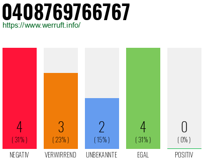 Rufnummer 0408769766767 Telefonnummer 0408769766767