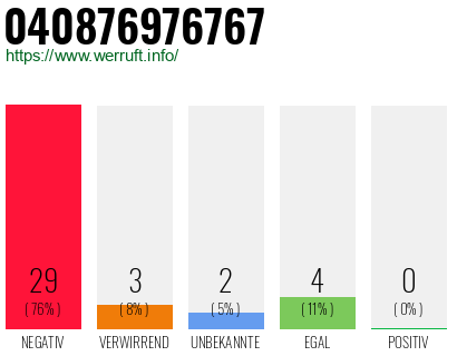 Rufnummer 040876976767 Telefonnummer 040876976767