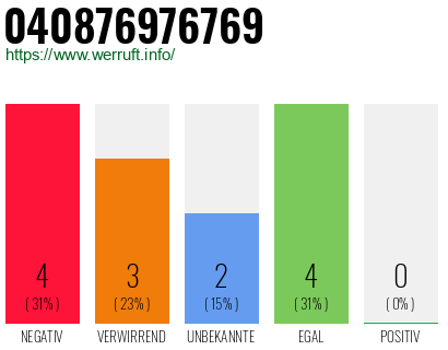 Rufnummer 040876976769 Telefonnummer 040876976769