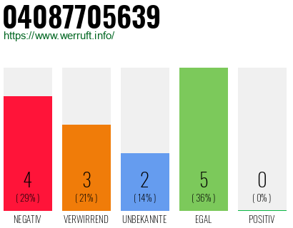 Rufnummer 04087705639 Telefonnummer 04087705639