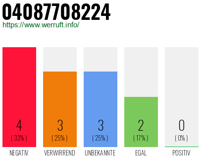 Rufnummer 04087708224 Telefonnummer 04087708224