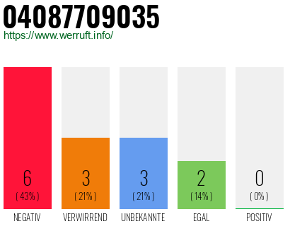 Rufnummer 04087709035 Telefonnummer 04087709035