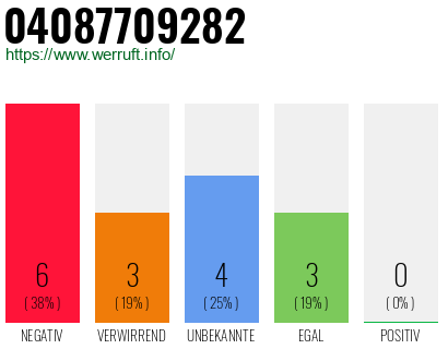 Rufnummer 04087709282 Telefonnummer 04087709282